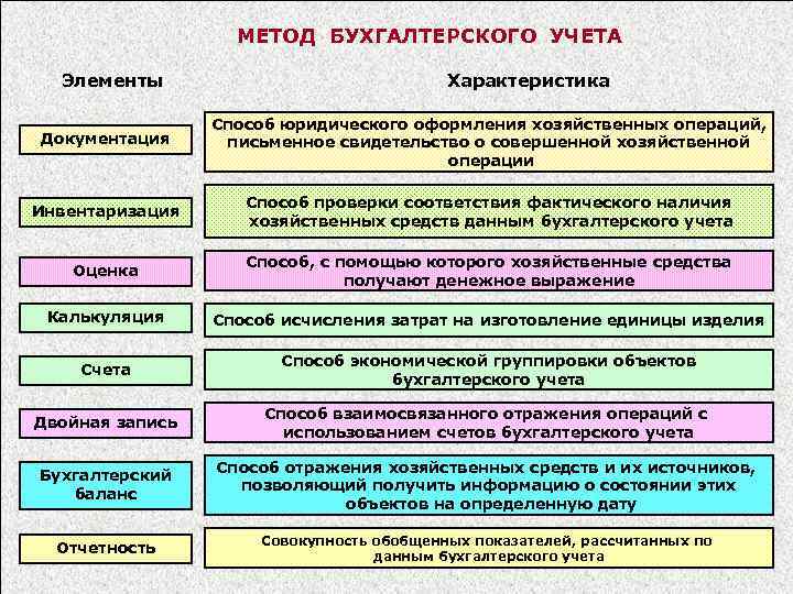 МЕТОД БУХГАЛТЕРСКОГО УЧЕТА Элементы Характеристика Документация Способ юридического оформления хозяйственных операций, письменное свидетельство о