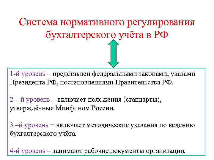 Нормативные акты регулирующий бухгалтерский учет. 4 Уровневая система нормативного регулирования бухгалтерского учета. Уровни нормативного регулирования бухгалтерского учета. Система нормативного регулирования бухгалтерского учета в РФ. Уровни нормативного регулирования бухгалтерского учета схема.