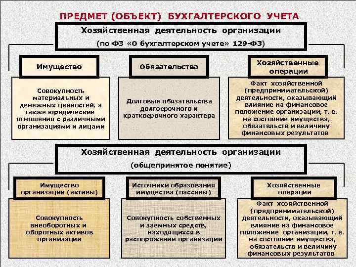 ПРЕДМЕТ (ОБЪЕКТ) БУХГАЛТЕРСКОГО УЧЕТА Хозяйственная деятельность организации (по ФЗ «О бухгалтерском учете» 129 -ФЗ)