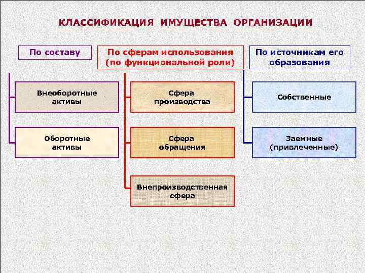 КЛАССИФИКАЦИЯ ИМУЩЕСТВА ОРГАНИЗАЦИИ По составу По сферам использования (по функциональной роли) По источникам его