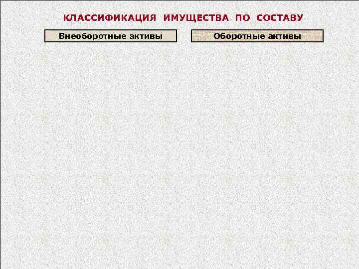 КЛАССИФИКАЦИЯ ИМУЩЕСТВА ПО СОСТАВУ Внеоборотные активы Оборотные активы 