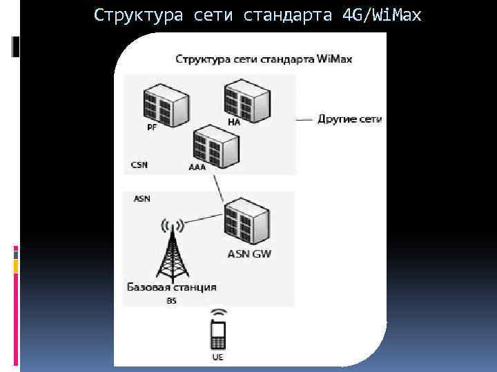 Схема сети 4g