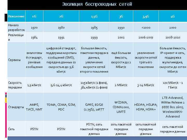 Эволюция беспроводных сетей Поколение 1 G 2 G 2, 5 G 3 G 3,