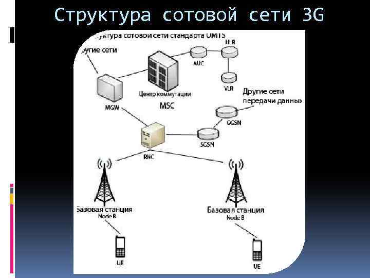 3 ж связь. Структура сотовой связи 3g. Схема сети GSM 2g. Структура сети 3g сотовая связь. Структура базовой станции LTE.
