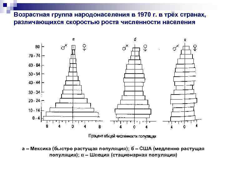 Сравните данные двух диаграмм какие изменения произошли в возрастном составе популяций