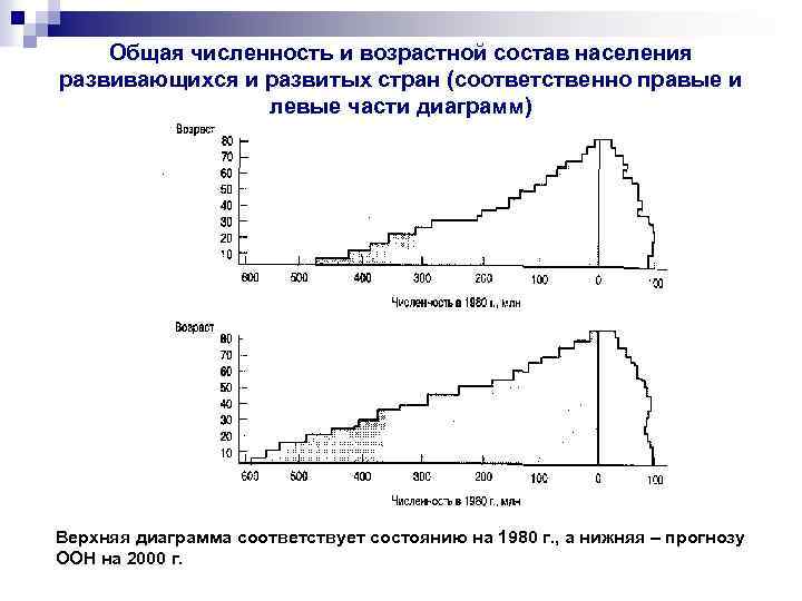 Общая численность и возрастной состав населения развивающихся и развитых стран (соответственно правые и левые
