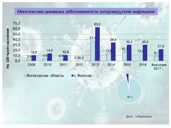 Многолетняя динамика заболеваемости энтеровирусной инфекцией 