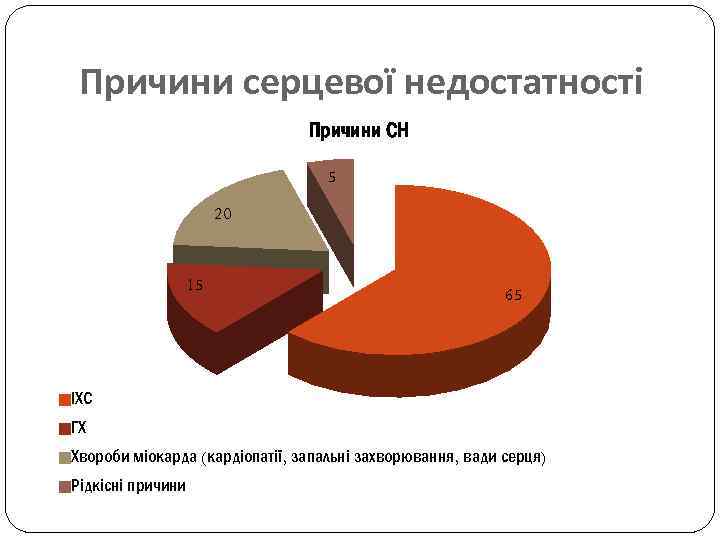 Причини серцевої недостатності Причини СН 5 20 15 65 ІХС ГХ Хвороби міокарда (кардіопатії,