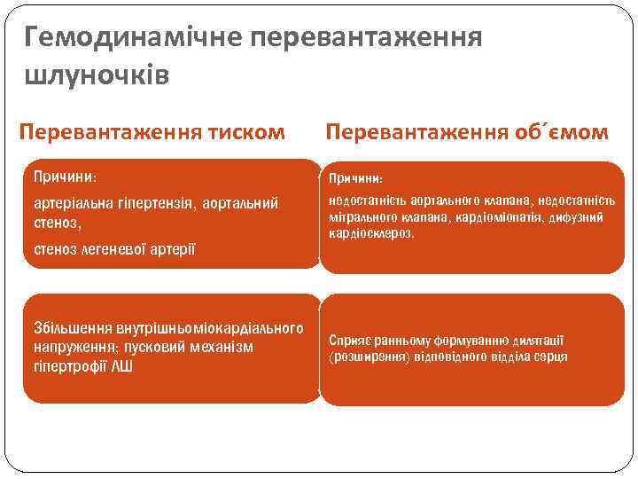 Гемодинамічне перевантаження шлуночків Перевантаження тиском Перевантаження об´ємом Причини: артеріальна гіпертензія, аортальний стеноз, стеноз легеневої