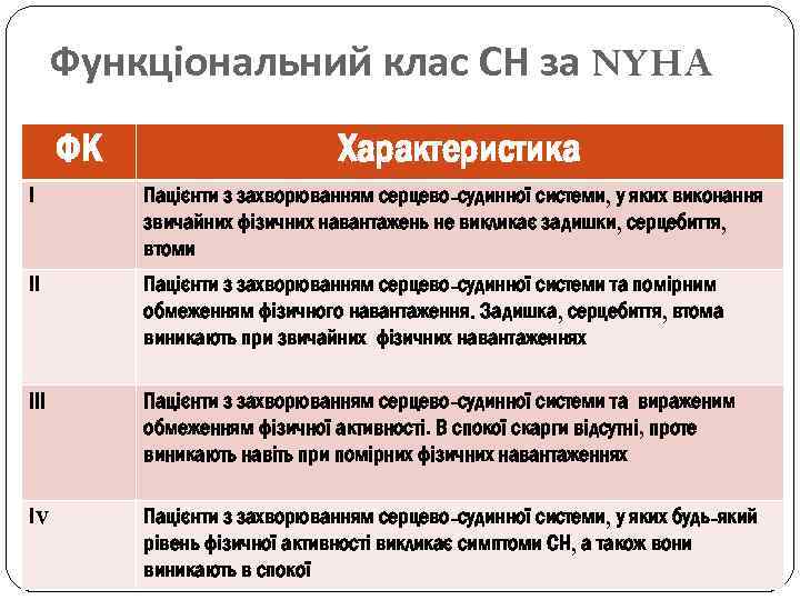 Функціональний клас СН за NYHA ФК Характеристика І Пацієнти з захворюванням серцево-судинної системи, у