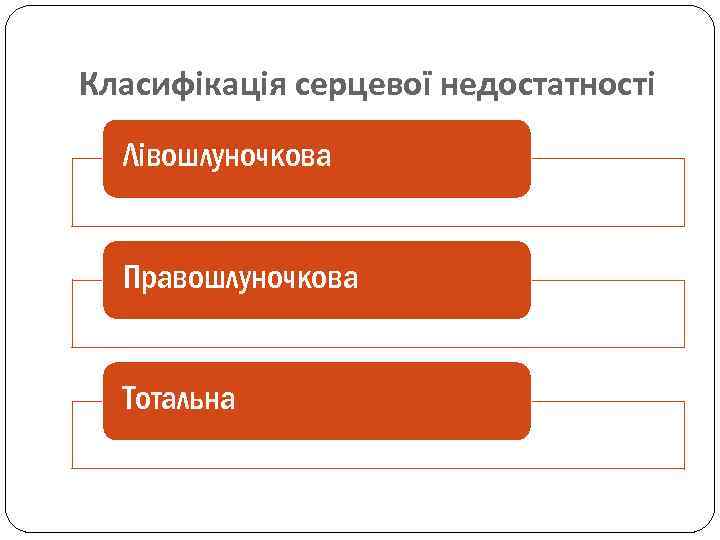 Класифікація серцевої недостатності Лівошлуночкова Правошлуночкова Тотальна 