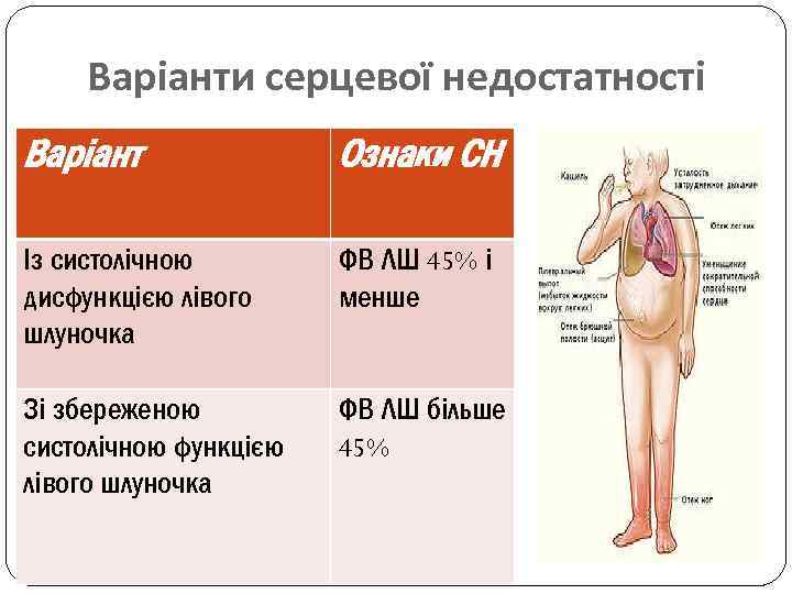 Варіанти серцевої недостатності Варіант Ознаки СН Із систолічною дисфункцією лівого шлуночка ФВ ЛШ 45%