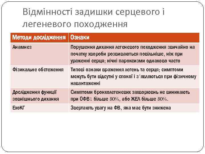Відмінності задишки серцевого і легеневого походження Методи дослідження Ознаки Анамнез Порушення дихання легеневого походження