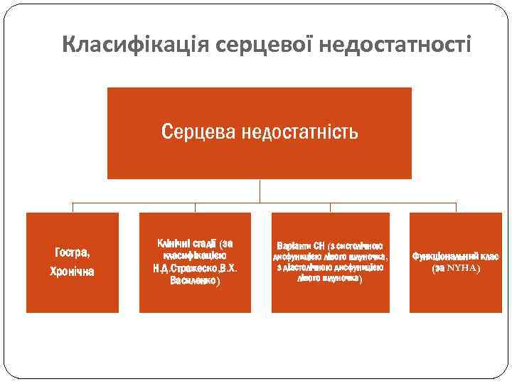 Класифікація серцевої недостатності Серцева недостатність Гостра, Хронічна Клінічні стадії (за класифікацією Н. Д. Стражеско,