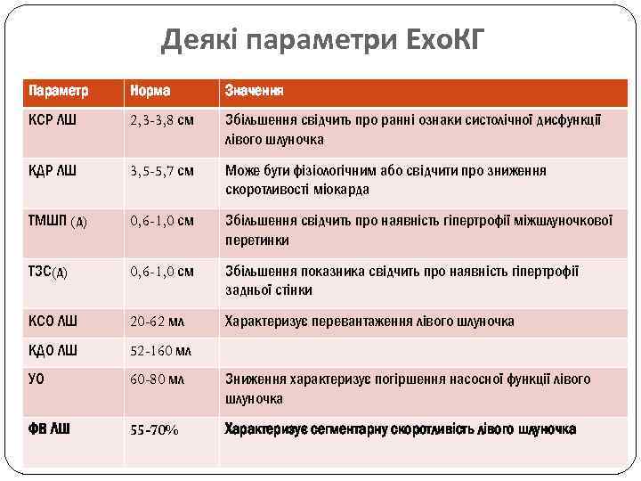 Деякі параметри Ехо. КГ Параметр Норма Значення КСР ЛШ 2, 3 -3, 8 см