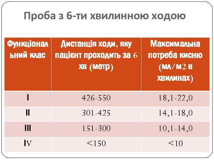 Проба з 6 -ти хвилинною ходою Функціонал Дистанція ходи, яку ьний клас пацієнт проходить