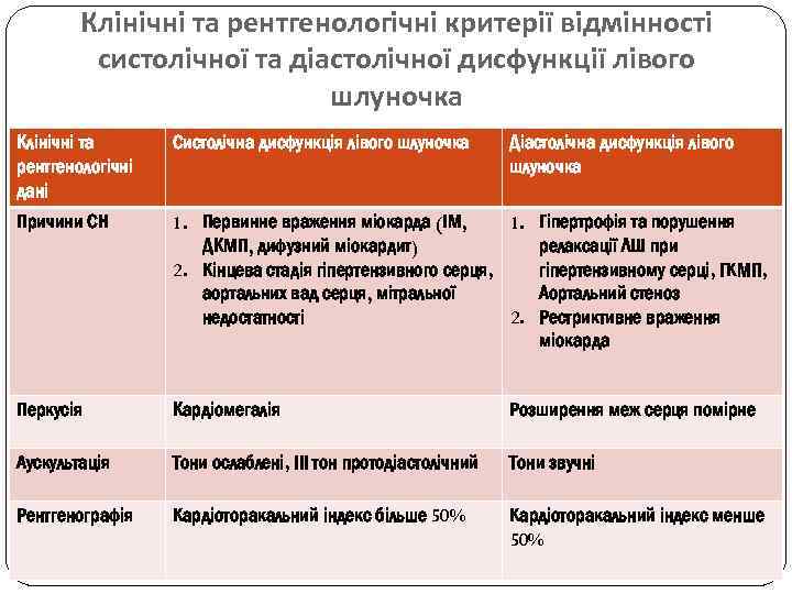 Клінічні та рентгенологічні критерії відмінності систолічної та діастолічної дисфункції лівого шлуночка Клінічні та рентгенологічні