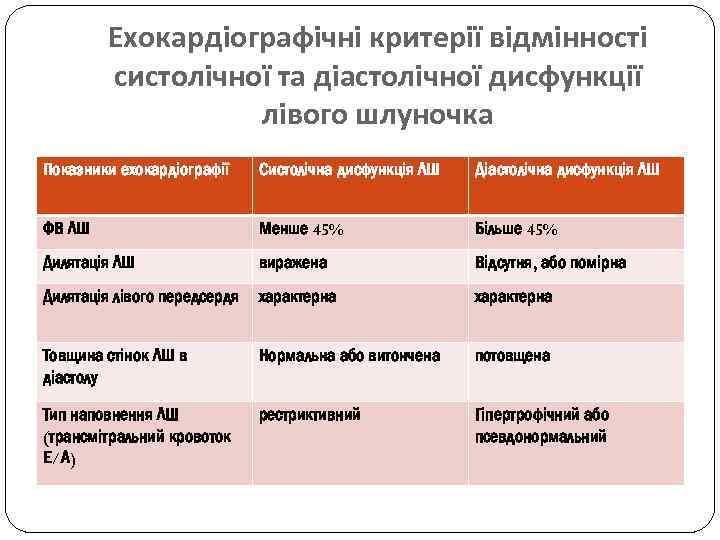 Ехокардіографічні критерії відмінності систолічної та діастолічної дисфункції лівого шлуночка Показники ехокардіографії Систолічна дисфункція ЛШ