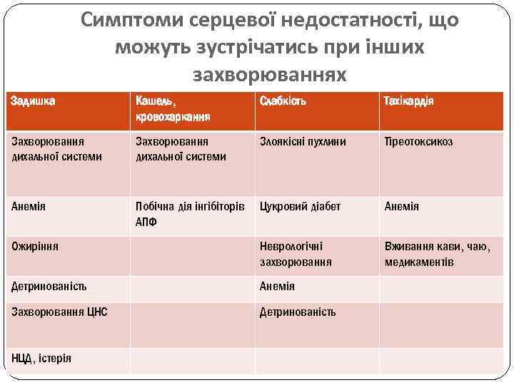 Симптоми серцевої недостатності, що можуть зустрічатись при інших захворюваннях Задишка Кашель, кровохаркання Слабкість Тахікардія