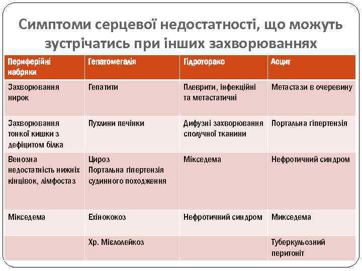Симптоми серцевої недостатності, що можуть зустрічатись при інших захворюваннях Периферійні набряки Гепатомегалія Гідроторакс Асцит