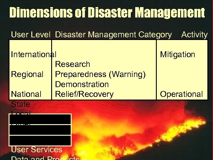 Dimensions of Disaster Management User Level Disaster Management Category Activity Status International Mitigation Research