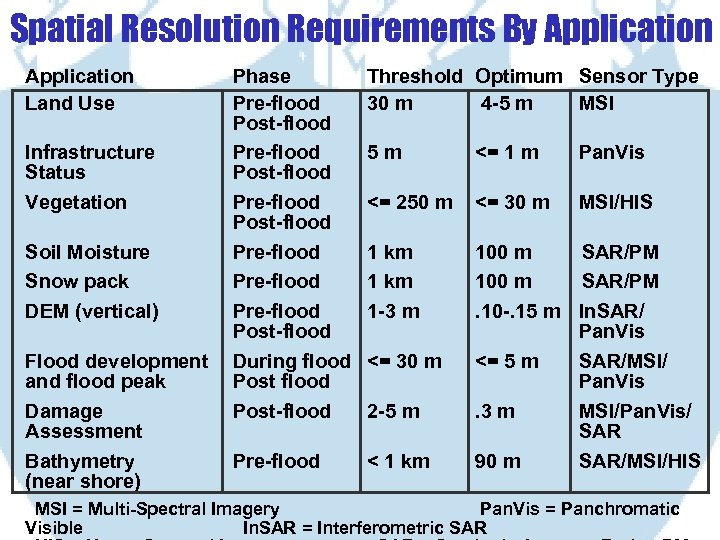 Spatial Resolution Requirements By Application Land Use Infrastructure Status Vegetation Soil Moisture Snow pack