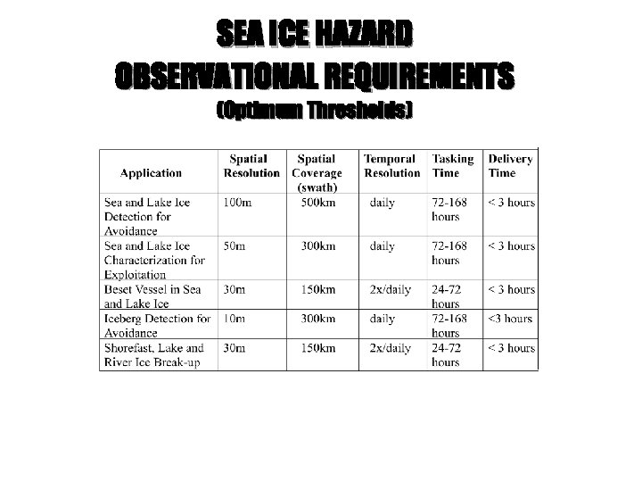 SEA ICE HAZARD OBSERVATIONAL REQUIREMENTS (Optimum Thresholds) 