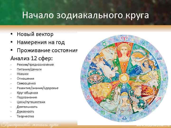 Начало зодиакального круга • Новый вектор • Намерения на год • Проживание состояния Анализ