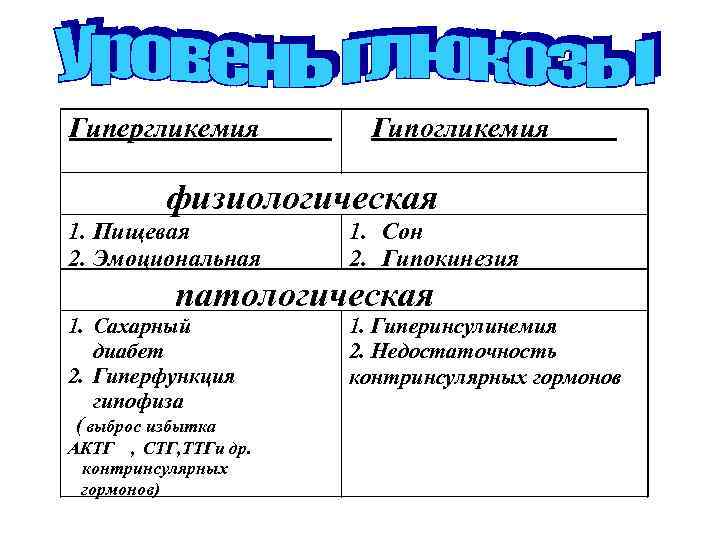 Гипергликемия Гипогликемия физиологическая 1. Пищевая 2. Эмоциональная 1. Сон 2. Гипокинезия патологическая 1. Сахарный