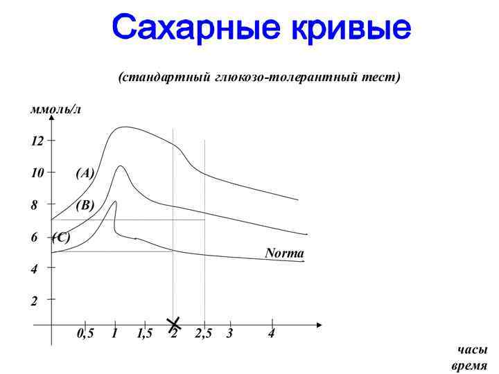 Сахарная кривая в норме. Сахарная кривая толерантности Глюкозы. Сахарная кривая показатели. Реактивная гипогликемия. Сахарная кривая гипогликемия.