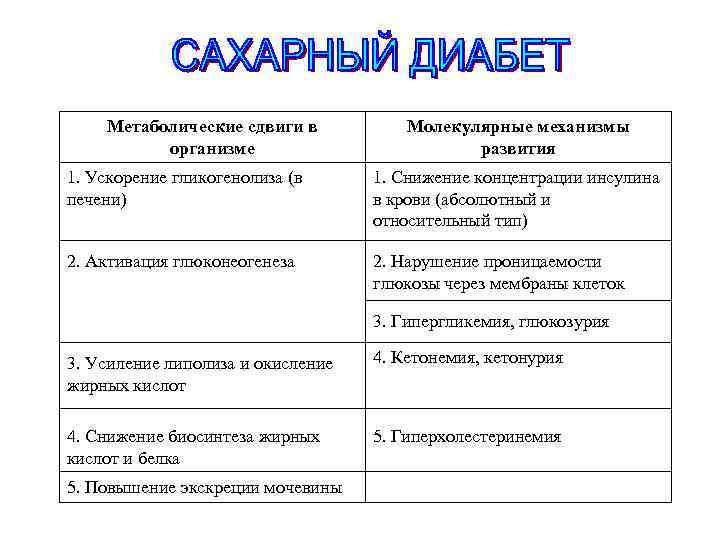 Метаболические сдвиги в организме Молекулярные механизмы развития 1. Ускорение гликогенолиза (в печени) 1. Снижение