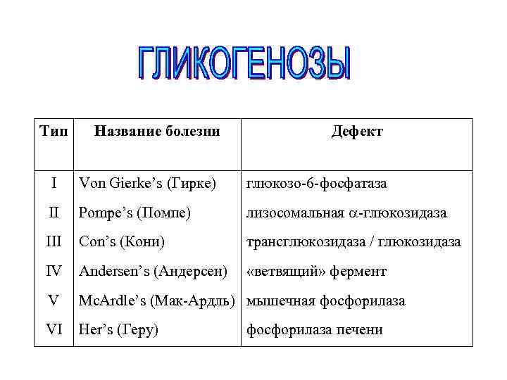 Тип Название болезни Дефект I Von Gierke’s (Гирке) глюкозо-6 -фосфатаза II Pompe’s (Помпе) лизосомальная