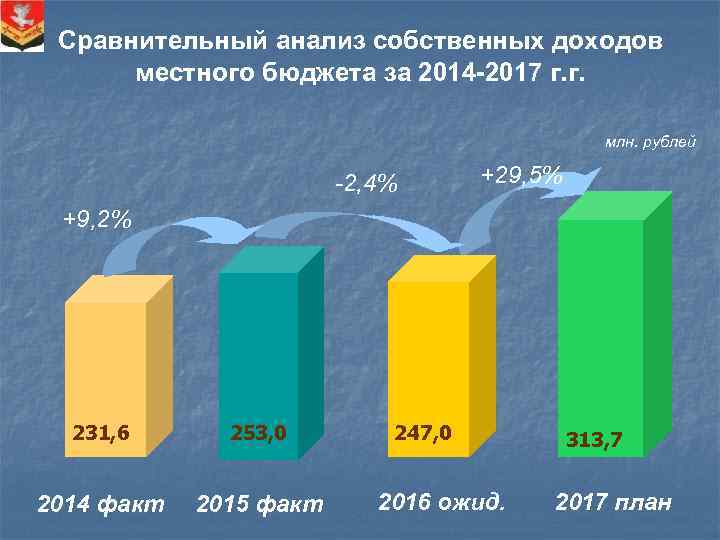  • Сравнительный анализ собственных доходов местного бюджета за 2014 -2017 г. г. млн.