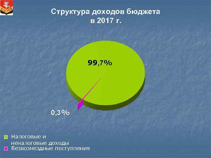 Структура доходов бюджета в 2017 г. 99, 7% 0, 3% Налоговые и неналоговые доходы