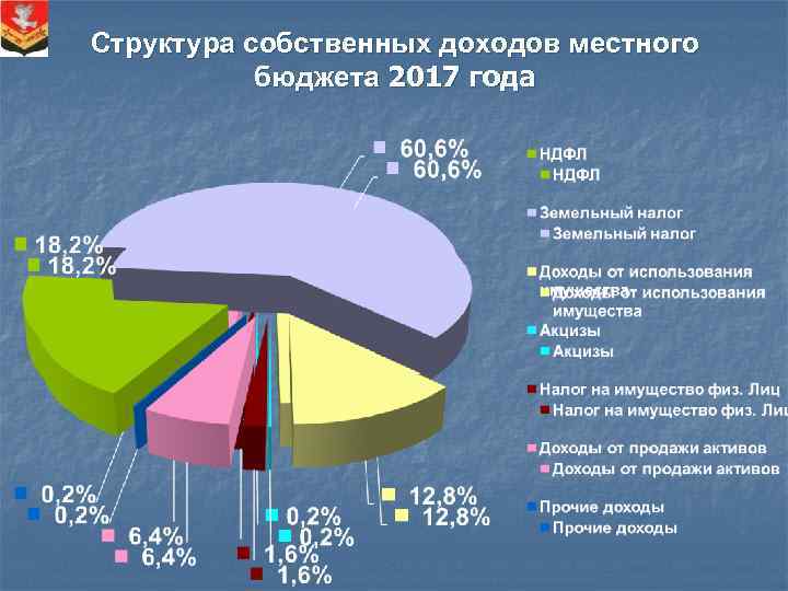 Структура собственных доходов местного бюджета 2017 года 