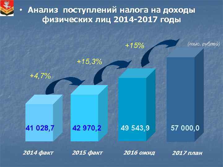  • Анализ поступлений налога на доходы физических лиц 2014 -2017 годы +15% (тыс.