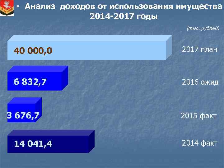  • Анализ доходов от использования имущества 2014 -2017 годы (тыс. рублей) 40 000,