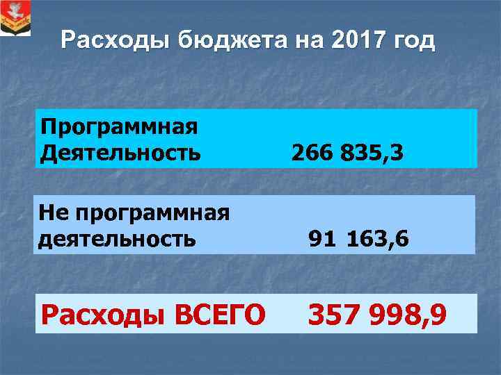 Расходы бюджета на 2017 год Программная Деятельность 266 835, 3 Не программная деятельность 91