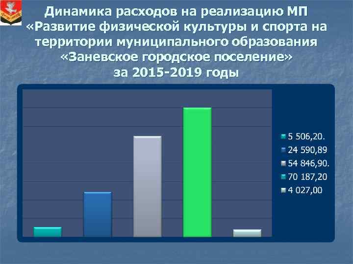 Динамика расходов на реализацию МП «Развитие физической культуры и спорта на территории муниципального образования