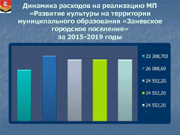 Динамика расходов на реализацию МП «Развитие культуры на территории муниципального образования «Заневское городское поселение»