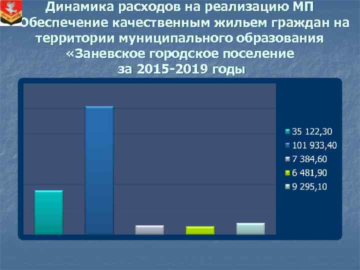 Динамика расходов на реализацию МП «Обеспечение качественным жильем граждан на территории муниципального образования «Заневское