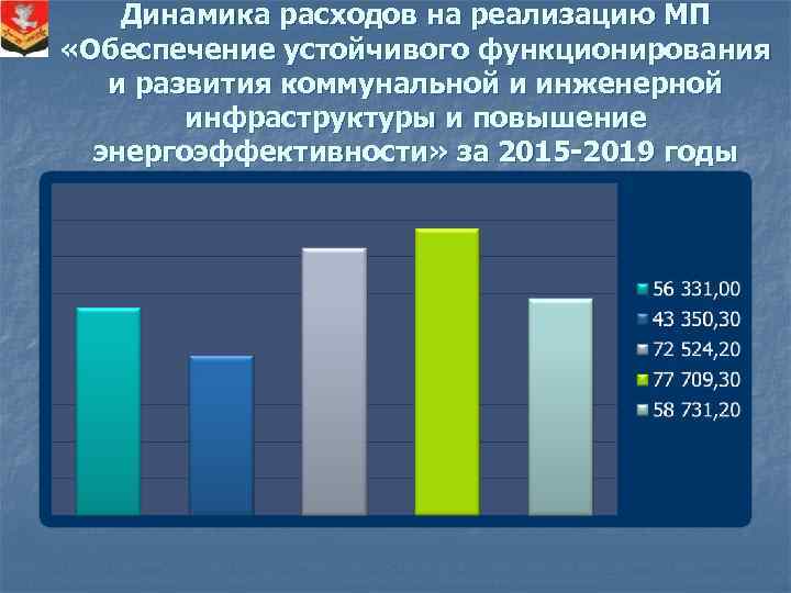 Динамика расходов на реализацию МП «Обеспечение устойчивого функционирования и развития коммунальной и инженерной инфраструктуры