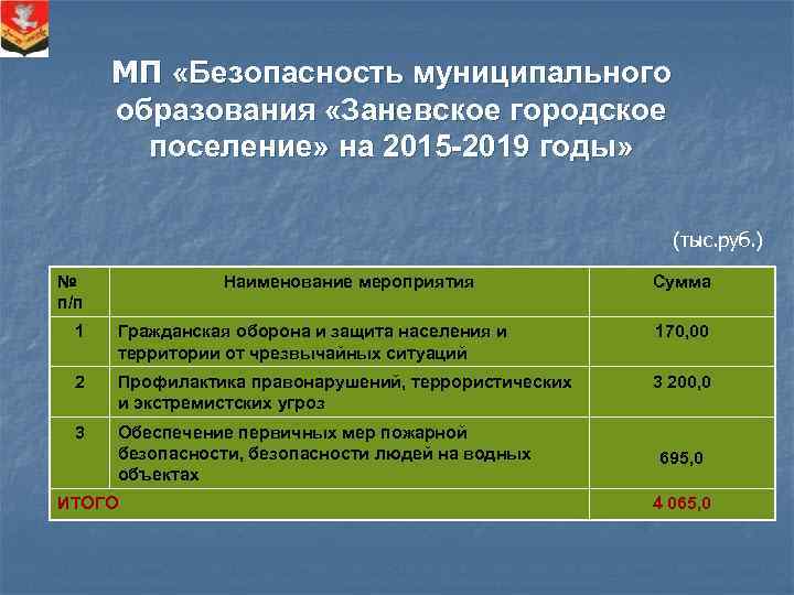 МП «Безопасность муниципального образования «Заневское городское поселение» на 2015 -2019 годы» (тыс. руб. )