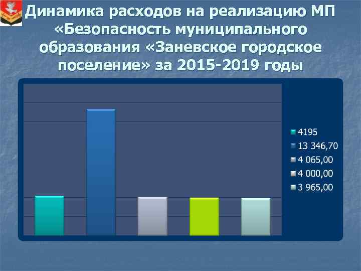 Динамика расходов на реализацию МП «Безопасность муниципального образования «Заневское городское поселение» за 2015 -2019