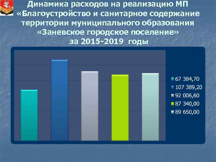 Динамика расходов на реализацию МП «Благоустройство и санитарное содержание территории муниципального образования «Заневское городское
