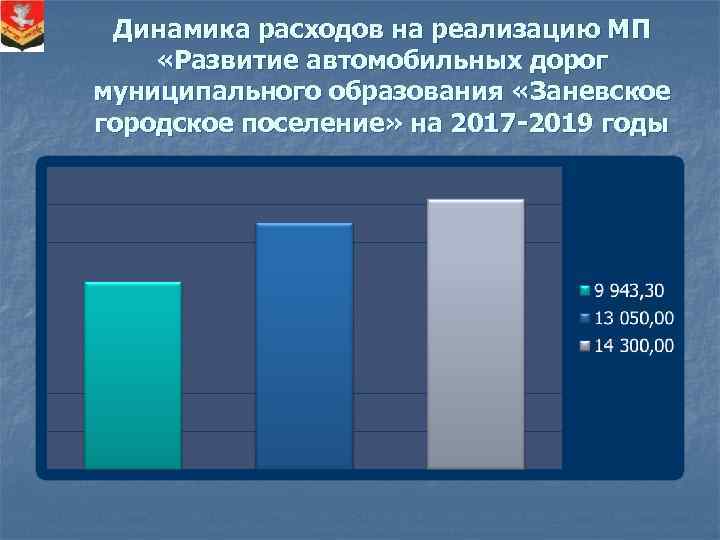 Динамика расходов на реализацию МП «Развитие автомобильных дорог муниципального образования «Заневское городское поселение» на