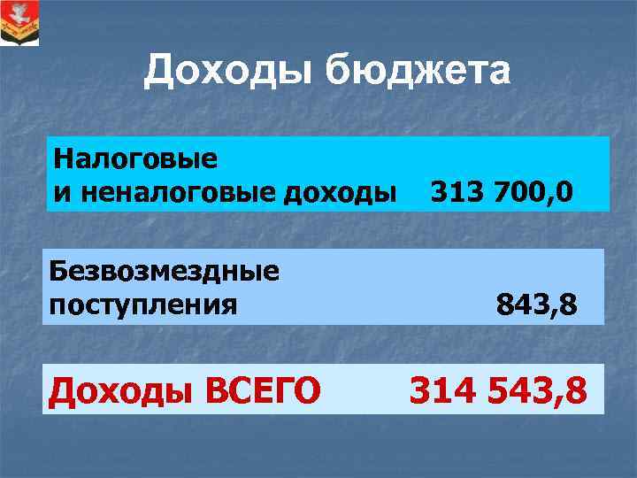 Доходы бюджета Налоговые и неналоговые доходы Безвозмездные поступления Доходы ВСЕГО 313 700, 0 843,