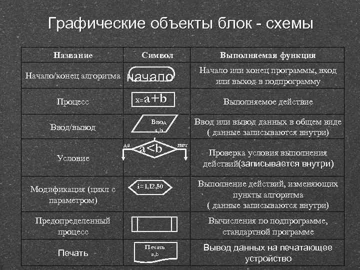 Графические объекты блок - схемы Название Начало/конец алгоритма Процесс Символ a<b i=1, 12, 50