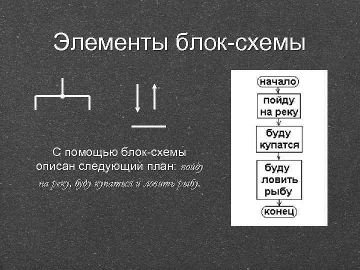 Элементы блок-схемы С помощью блок-схемы описан следующий план: пойду на реку, буду купаться и