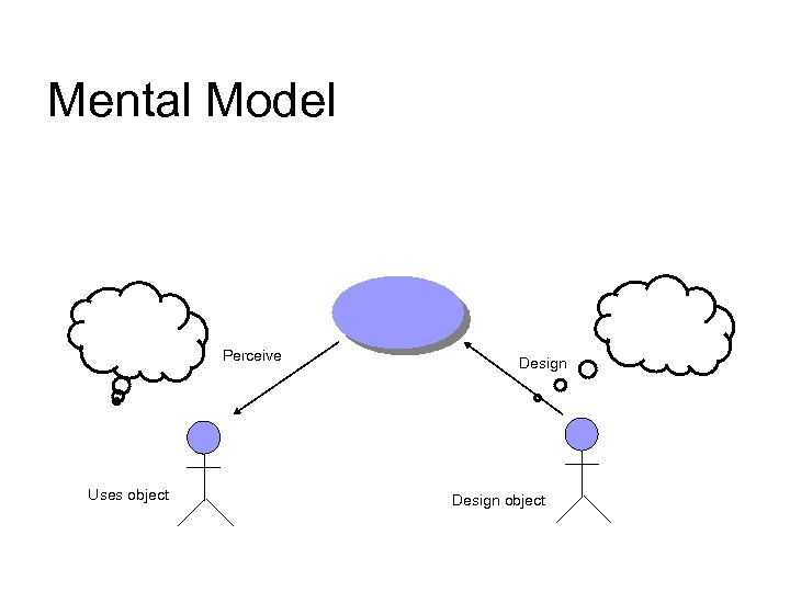 Mental Model Perceive Uses object Design object 